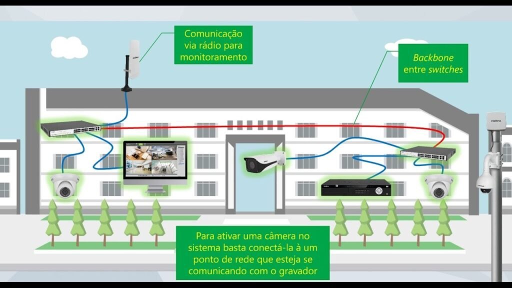 Como Funciona um Sistema de Câmeras - Superseeg Sistemas de Segurança